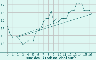 Courbe de l'humidex pour Gnes (It)