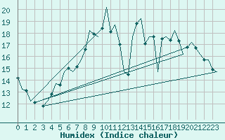 Courbe de l'humidex pour Schaffen (Be)