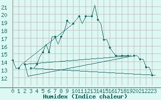 Courbe de l'humidex pour Belgorod