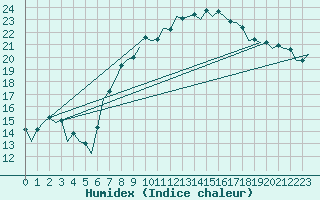 Courbe de l'humidex pour Muenster / Osnabrueck