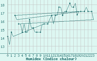 Courbe de l'humidex pour Liverpool Airport