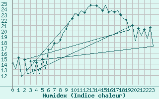 Courbe de l'humidex pour Lugano (Sw)