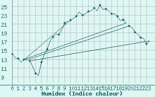 Courbe de l'humidex pour Holzdorf