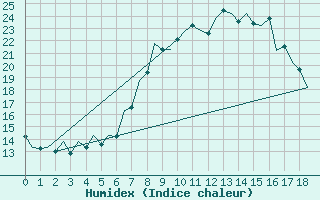 Courbe de l'humidex pour Arad