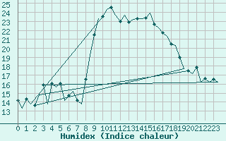 Courbe de l'humidex pour Alicante / El Altet
