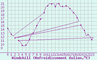 Courbe du refroidissement olien pour Volkel