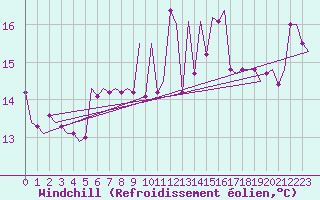 Courbe du refroidissement olien pour Burgas