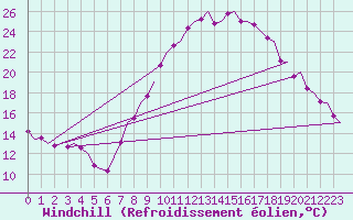 Courbe du refroidissement olien pour Madrid / Barajas (Esp)