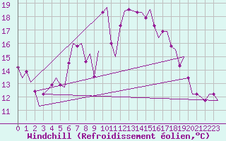 Courbe du refroidissement olien pour Paphos Airport