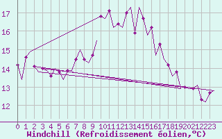 Courbe du refroidissement olien pour Oostende (Be)