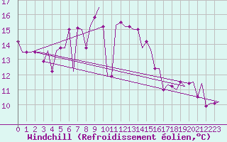 Courbe du refroidissement olien pour Karpathos Airport