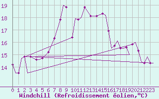 Courbe du refroidissement olien pour Paros Community Airport