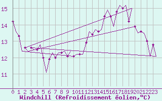 Courbe du refroidissement olien pour Platform Buitengaats/BG-OHVS2