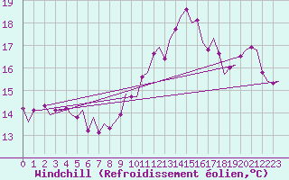 Courbe du refroidissement olien pour Vlissingen