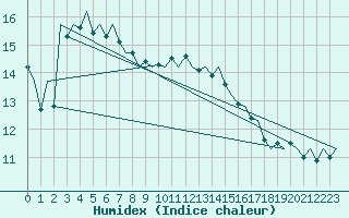 Courbe de l'humidex pour Dublin (Ir)