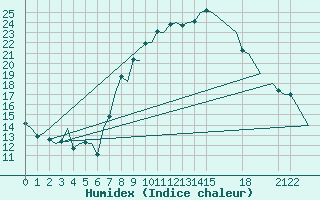 Courbe de l'humidex pour Tlemcen Zenata