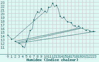 Courbe de l'humidex pour Lechfeld