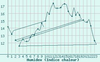 Courbe de l'humidex pour Dublin (Ir)