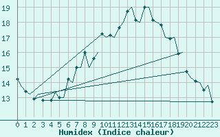 Courbe de l'humidex pour Kuusamo