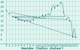 Courbe de l'humidex pour Bonn (All)