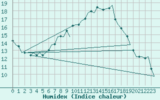 Courbe de l'humidex pour Genve (Sw)