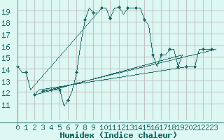 Courbe de l'humidex pour Luqa