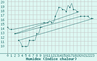 Courbe de l'humidex pour Stansted Airport