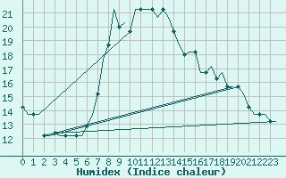 Courbe de l'humidex pour Annaba