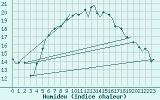 Courbe de l'humidex pour Goteborg / Landvetter