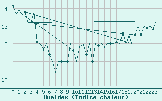 Courbe de l'humidex pour Platform J6-a Sea