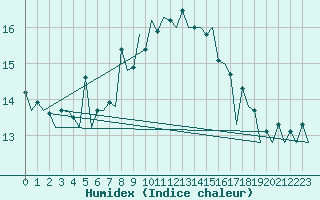 Courbe de l'humidex pour Lugano (Sw)