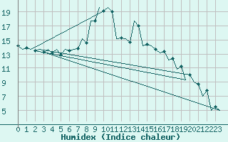 Courbe de l'humidex pour Debrecen