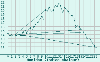 Courbe de l'humidex pour Maastricht / Zuid Limburg (PB)