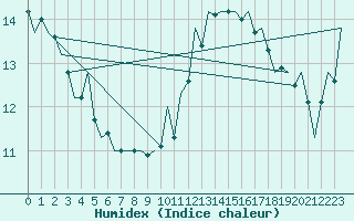 Courbe de l'humidex pour Duesseldorf