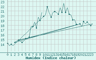 Courbe de l'humidex pour Jersey (UK)