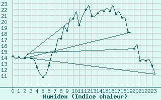 Courbe de l'humidex pour Bonn (All)