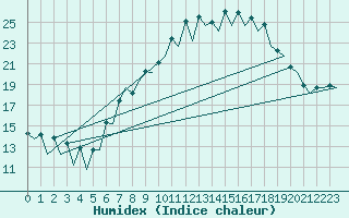 Courbe de l'humidex pour Huesca (Esp)