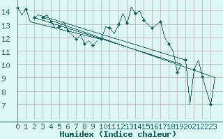 Courbe de l'humidex pour Topcliffe Royal Air Force Base