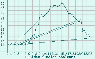 Courbe de l'humidex pour Rygge