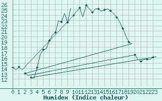 Courbe de l'humidex pour Poprad / Tatry