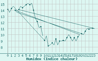 Courbe de l'humidex pour Platform F3-fb-1 Sea