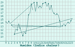 Courbe de l'humidex pour Menorca / Mahon