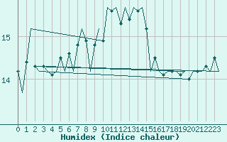 Courbe de l'humidex pour Gilze-Rijen