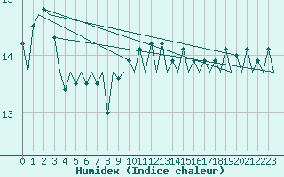 Courbe de l'humidex pour Oostende (Be)