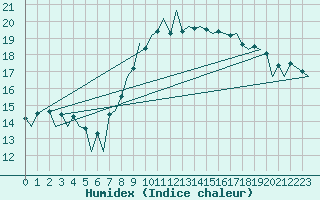 Courbe de l'humidex pour Genve (Sw)