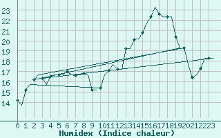 Courbe de l'humidex pour Castres-Mazamet (81)