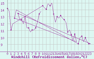 Courbe du refroidissement olien pour Torino / Caselle