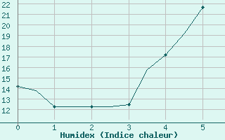 Courbe de l'humidex pour Kayseri / Erkilet