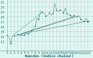 Courbe de l'humidex pour Frankfort (All)