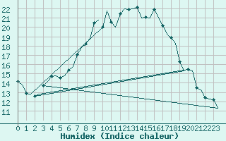 Courbe de l'humidex pour Holzdorf